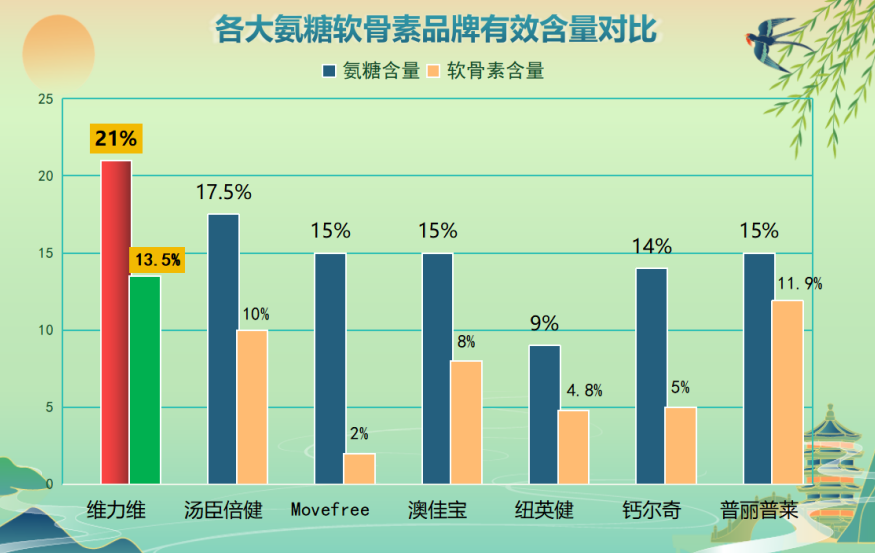 进口氨糖软骨素推荐(氨糖软骨素：“降温利器”进口推荐)