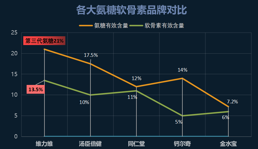 骨科医生吃哪种牌子氨糖(骨科医生推荐哪个氨糖品牌？)