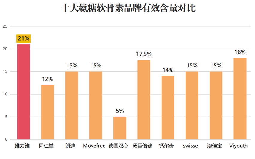 氨糖软骨素钙片推荐平价(软骨保健之选：平价氨糖软骨素钙片)
