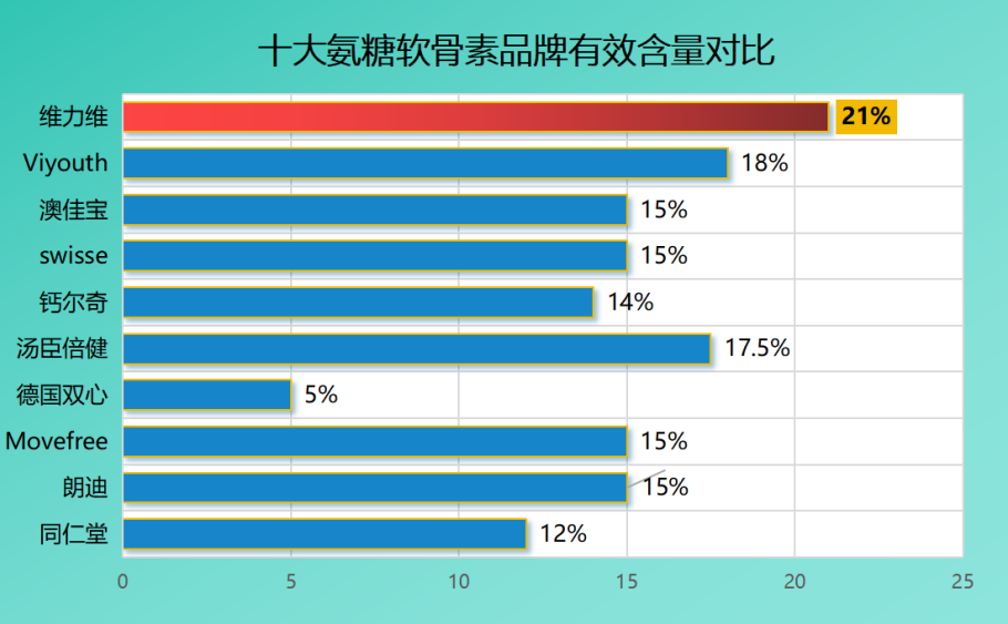 国产氨糖软骨胶囊哪个牌子好(推荐几个好用的国产氨糖软骨胶囊品牌)