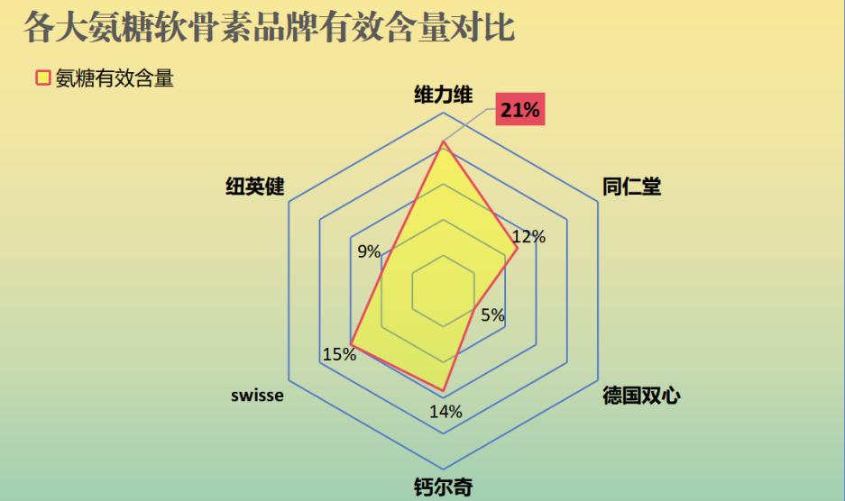 健康在线氨糖软骨素推荐？氨糖软骨素品牌哪个对关节软骨比较好
