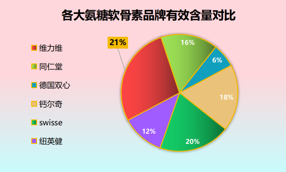 氨糖成分测评推荐表(氨糖成分产品测评推荐表)