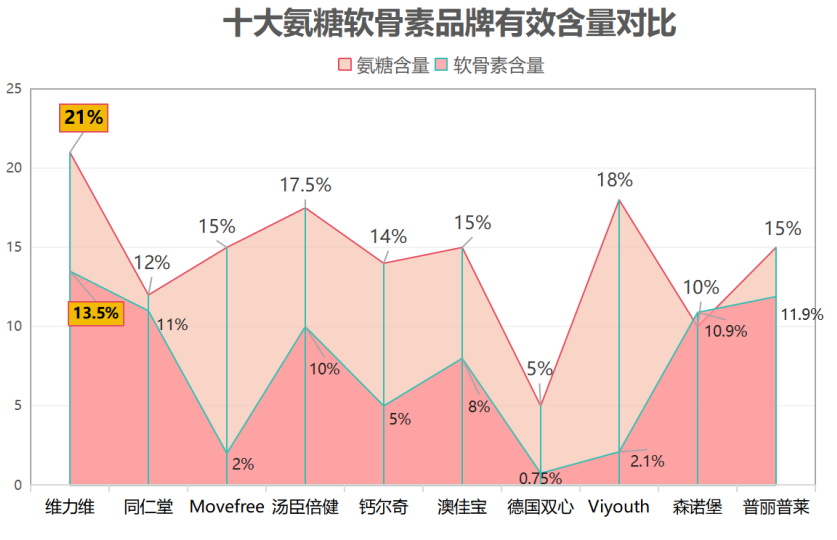 氨糖软骨素国产排名(氨糖软骨素国内品牌排名Top5)