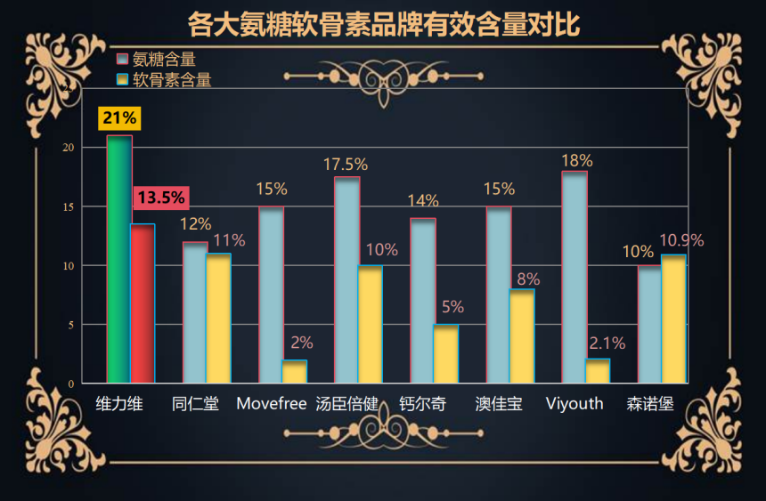 进口氨糖十大排名第一品牌有哪些(进口氨糖十大排名第一品牌，你知道哪些？)