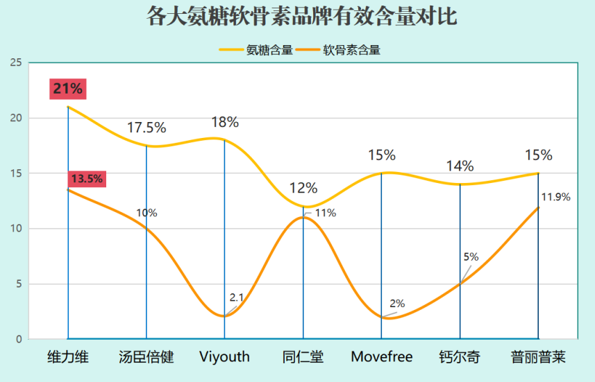 吃氨糖软骨素蓝帽牌的好吗？哪个牌子的氨糖比较好