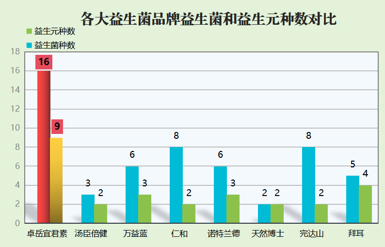 常见3联益生菌牌子？什么牌子的益生菌最好