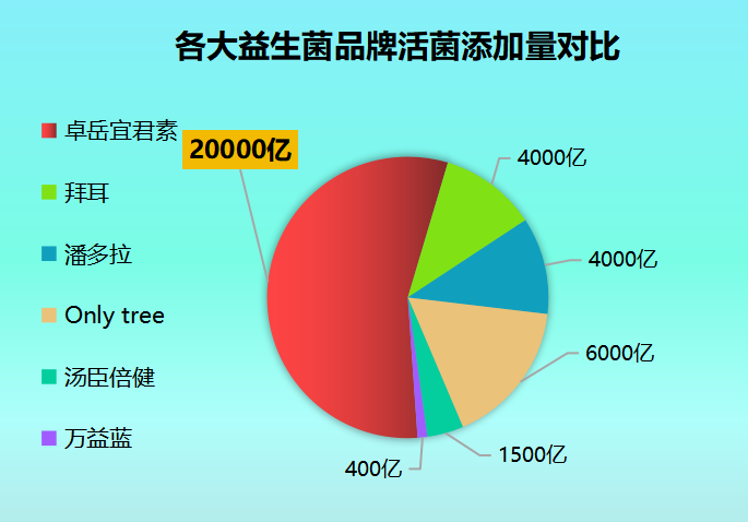 腹泻吃哪个牌子益生菌效果好