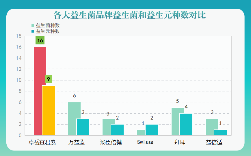 中国哪个牌子的益生菌最好