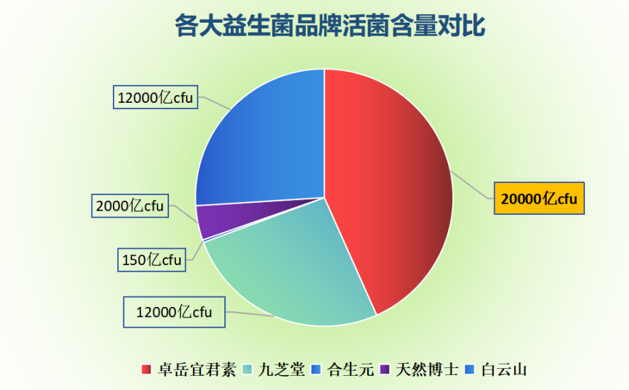 女性益生菌有哪些牌子最好
