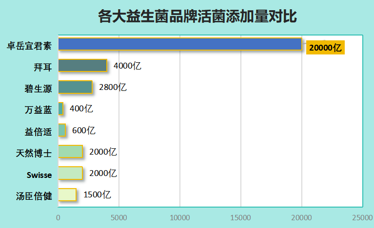 2022年十大品牌益生菌