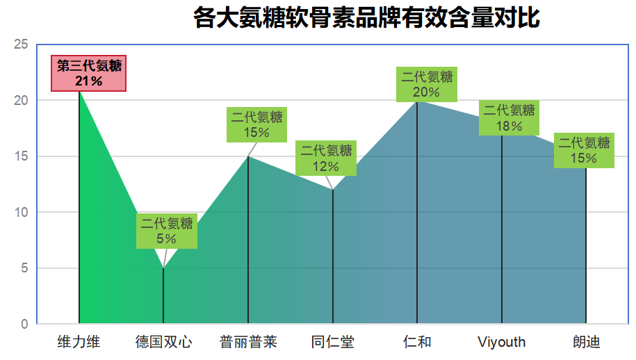 什么牌子的氨糖软骨素好(氨糖软骨素哪个品牌最好？推荐五大品牌，越南药厂怎么样？)