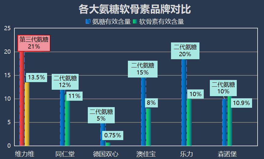 什么品牌氨糖最好(氨糖哪个品牌效果最好？推荐几款值得买的氨糖品牌。)