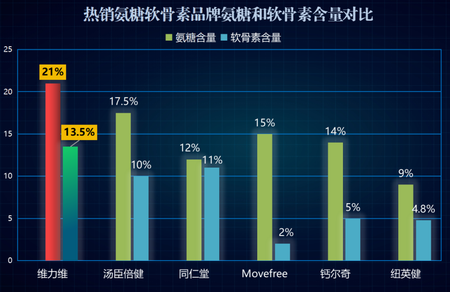老年人胃不好选择什么牌子氨糖好(哪个品牌氨糖对老年人胃口最好？)