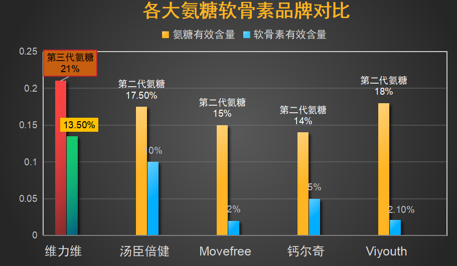 哪个牌的氨糖好(哪款氨糖品牌最好？ —— 新标题：氨糖最佳品牌排名)