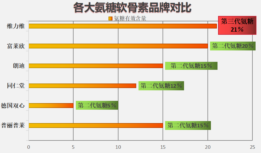 中国最好的氨糖软骨素是哪种品牌介绍中国最佳氨基葡萄糖软骨素品牌)