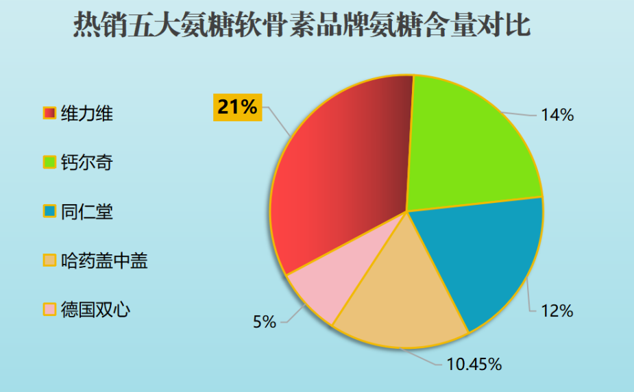 氨糖有什么牌子的好用(氨糖哪个品牌最好用？)
