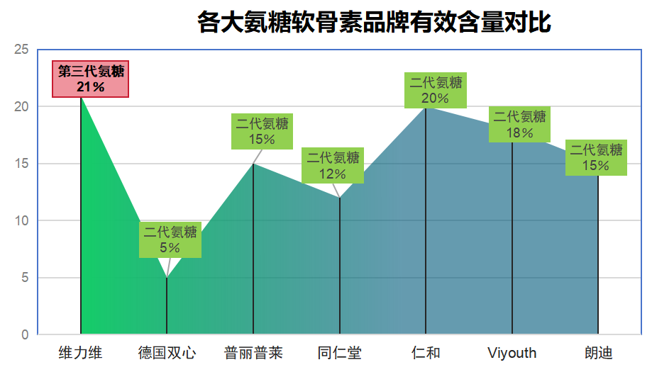 氨糖软骨素哪样牌子好(哪个品牌的氨糖软骨素最好用)