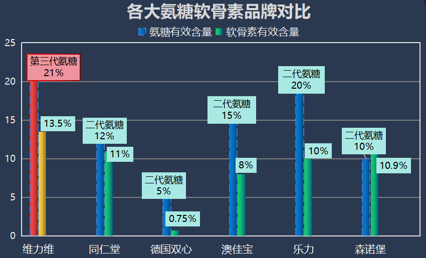 哪个牌子的氨糖效果最好(氨糖哪个品牌效果最好？推荐这款牌子！)