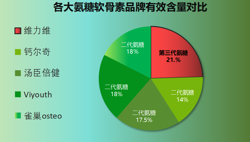 硫酸氨基糖软骨素哪个牌子最好用(推荐使用的最佳硫酸氨基糖软骨素品牌——选购攻略)