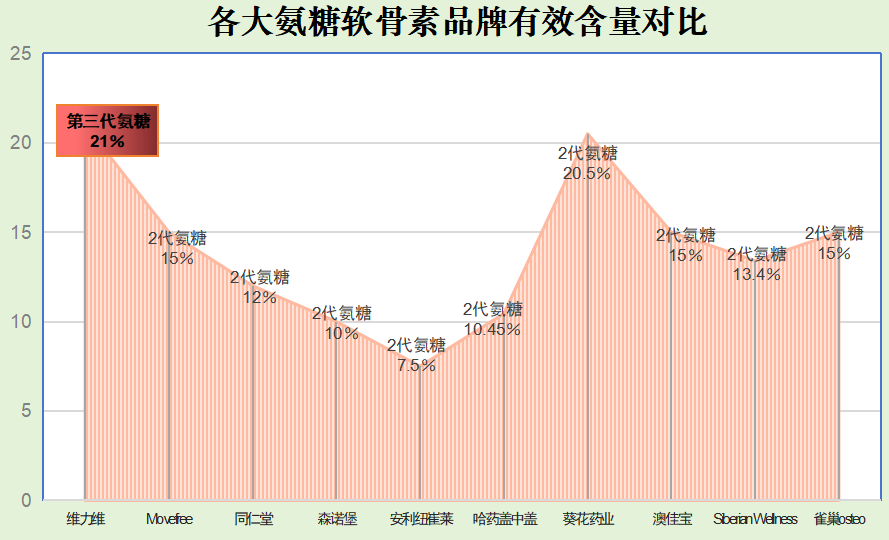 国产氨糖十大排名榜图片大全？国产氨糖哪个牌子最好