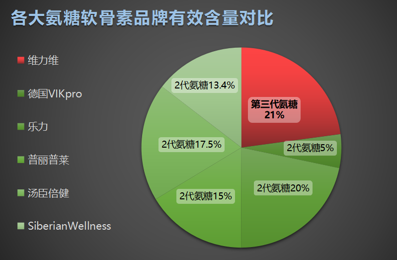 老年人吃哪个氨糖牌子好(老年人选氨糖，这个牌子最好)