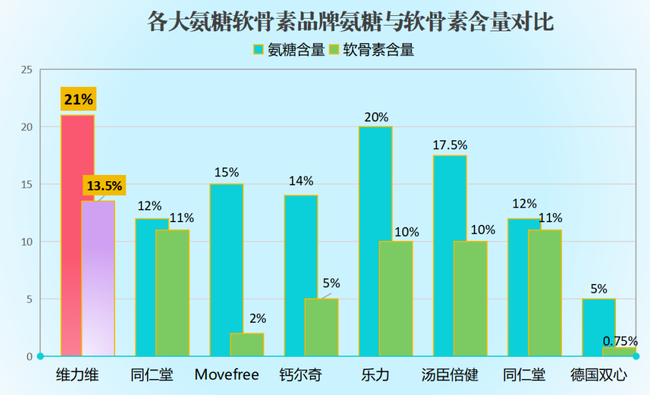 氨糖绿瓶哪个牌子好用(哪个品牌的绿瓶氨糖效果最好？)