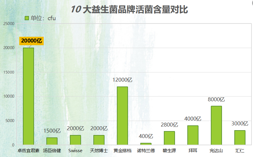 什么益生菌胶囊最好用(益生菌胶囊排行榜：哪种最好用？)