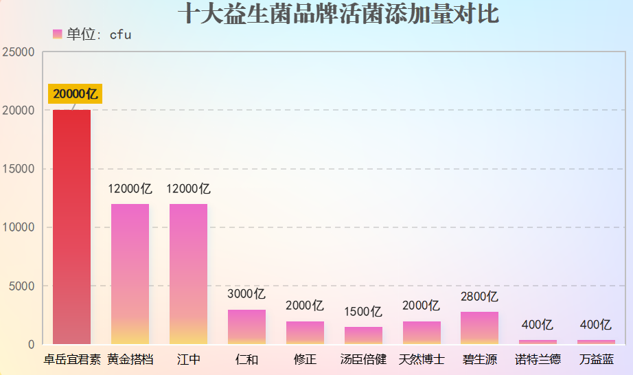 补益生菌最好的产品(益生菌畅销排行榜Top5，你的最爱是哪个？)