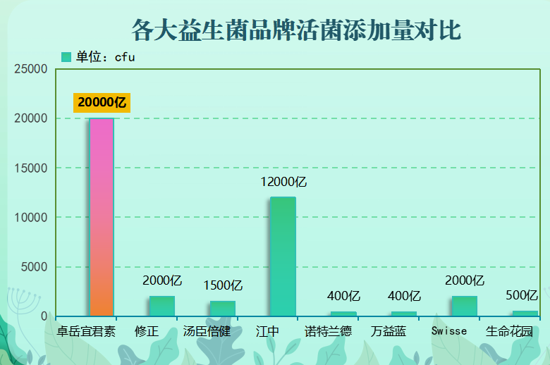 微商哪个牌子的益生菌好(微商推荐：哪个品牌的益生菌最好？)